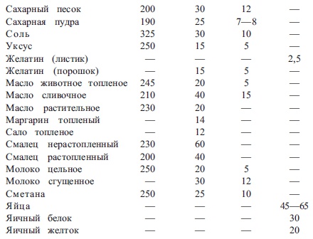 Блюда из яиц. Разнообразные меню для будней и праздников