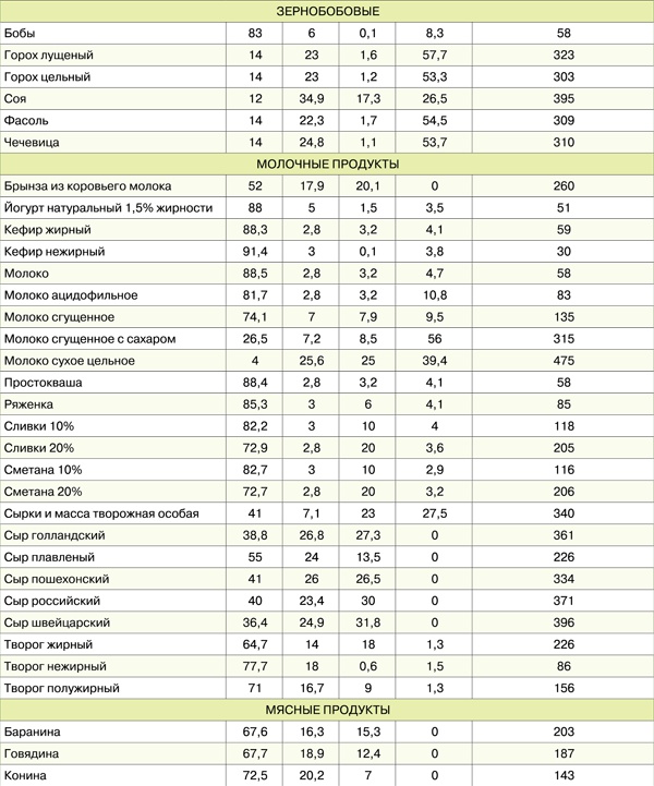 Диета для гурманов. План питания от доктора Ковалькова