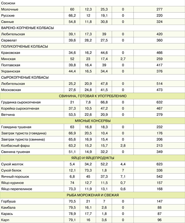 Диета для гурманов. План питания от доктора Ковалькова