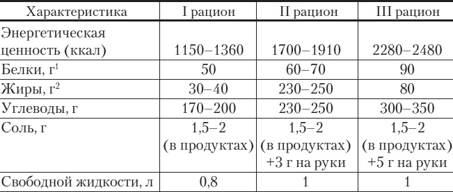 Диетическое питание при болезнях желудочно-кишечного тракта