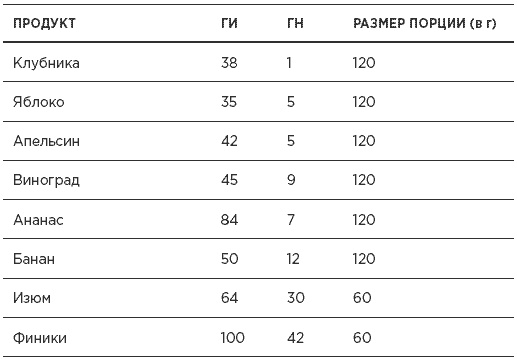 Быстрая диета 5:2