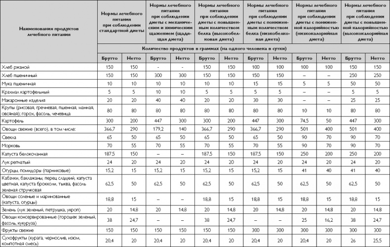 Лечебное питание при хронических заболеваниях