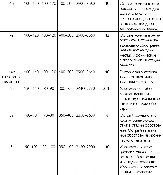 Лечебное питание при хронических заболеваниях