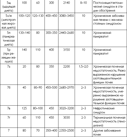 Лечебное питание при хронических заболеваниях