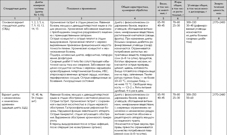 Лечебное питание при хронических заболеваниях