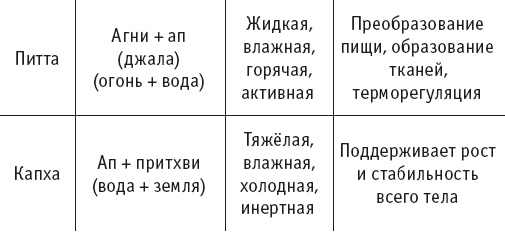 Йогическое питание в средней полосе