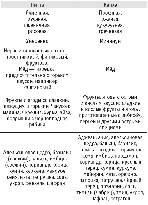 Йогическое питание в средней полосе