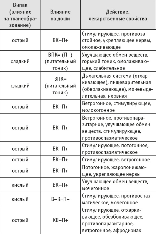 Йогическое питание в средней полосе