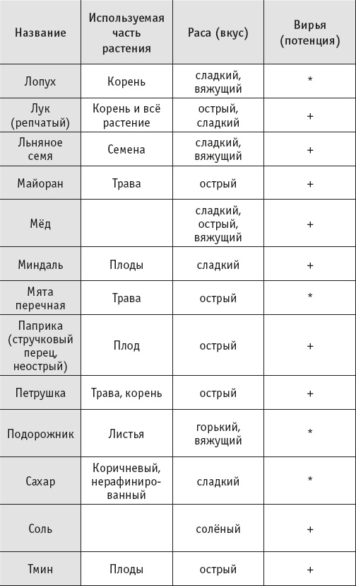 Йогическое питание в средней полосе