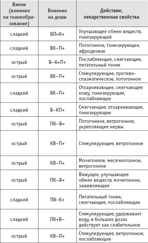 Йогическое питание в средней полосе