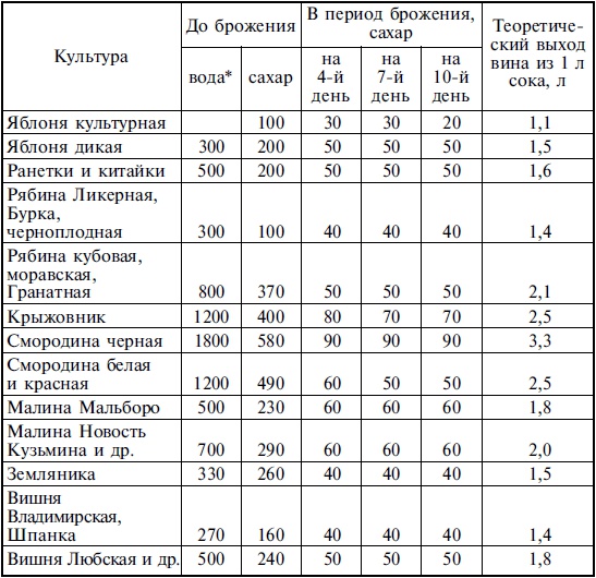 Лучшие рецепты спиртных напитков и самогона