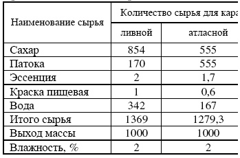 Профессия кондитер. Учебное пособие