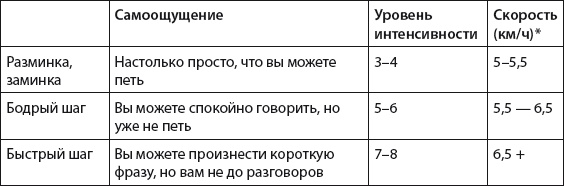 Плоский живот. Идеальная диета и система упражнений