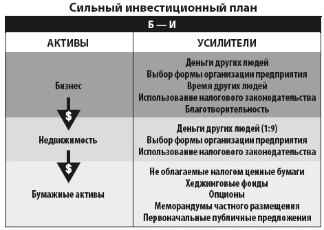 Богатый инвестор - быстрый инвестор