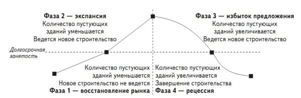 Инвестиции в недвижимость