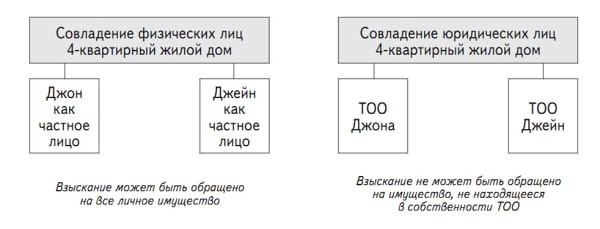 Инвестиции в недвижимость