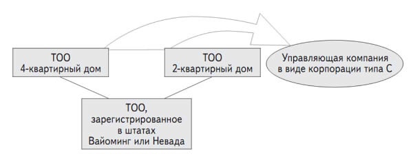 Инвестиции в недвижимость