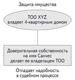 Инвестиции в недвижимость