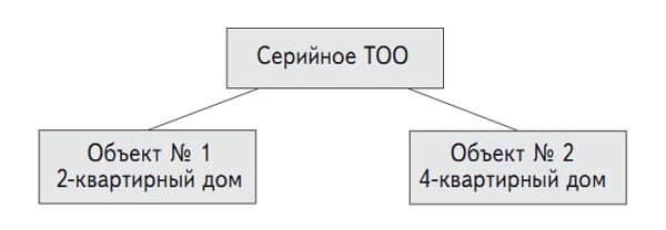 Инвестиции в недвижимость