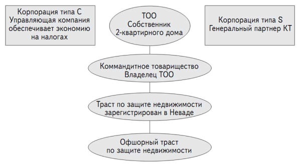 Инвестиции в недвижимость