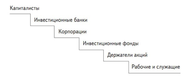 Инвестиции в недвижимость