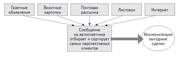 Инвестиции в недвижимость