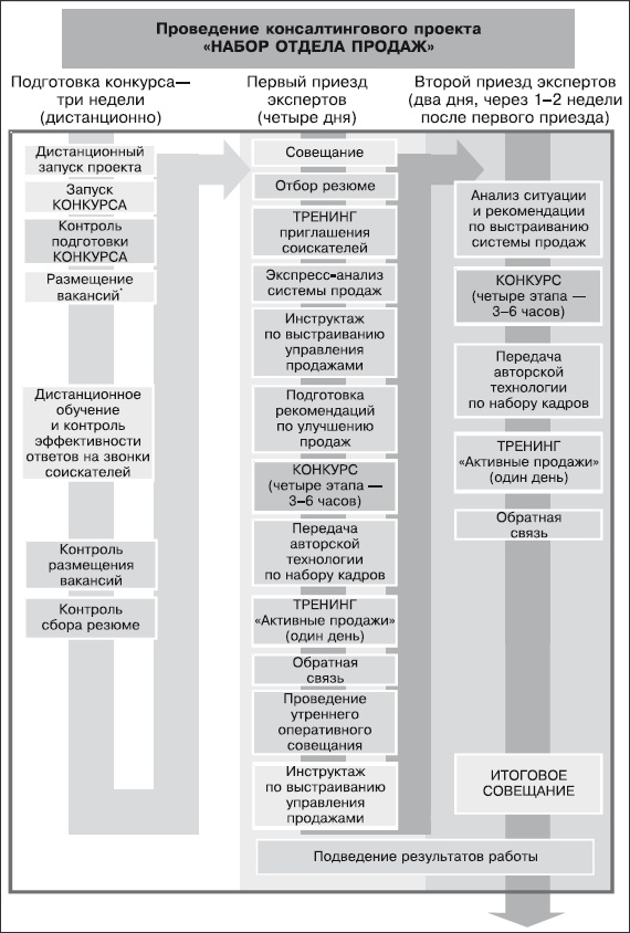 Охота за головами. Технологии эффективного набора кадров. Конкурс, дефицит, вербовка, кадровый ассессмент