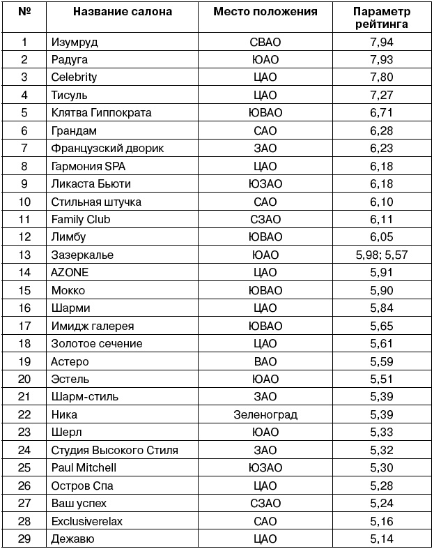 Салон красоты. От бизнес-плана до реального дохода