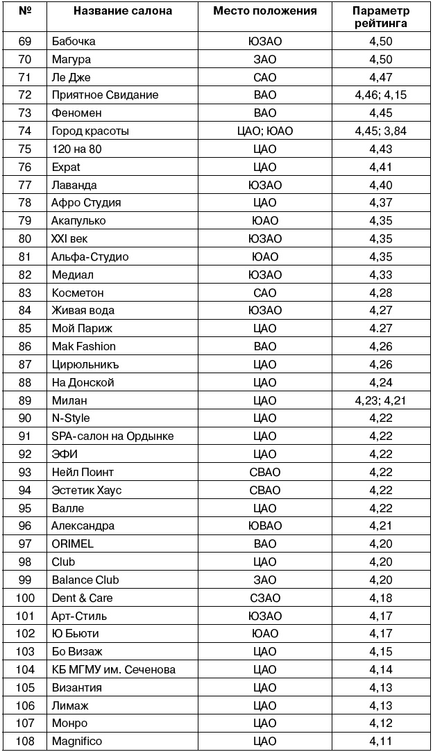 Салон красоты. От бизнес-плана до реального дохода