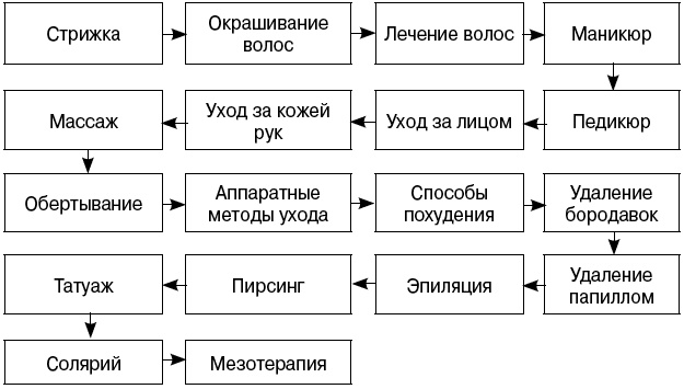 Салон красоты. От бизнес-плана до реального дохода