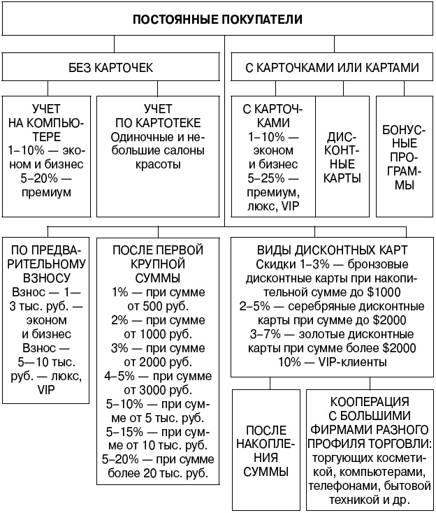 Салон красоты. От бизнес-плана до реального дохода