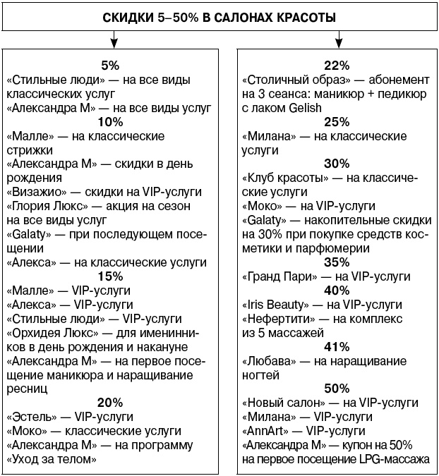 Салон красоты. От бизнес-плана до реального дохода