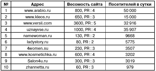 Салон красоты. От бизнес-плана до реального дохода