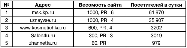 Салон красоты. От бизнес-плана до реального дохода