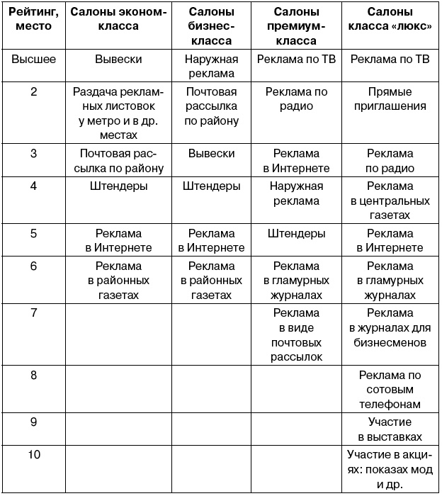 Салон красоты. От бизнес-плана до реального дохода