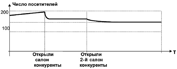 Салон красоты. От бизнес-плана до реального дохода