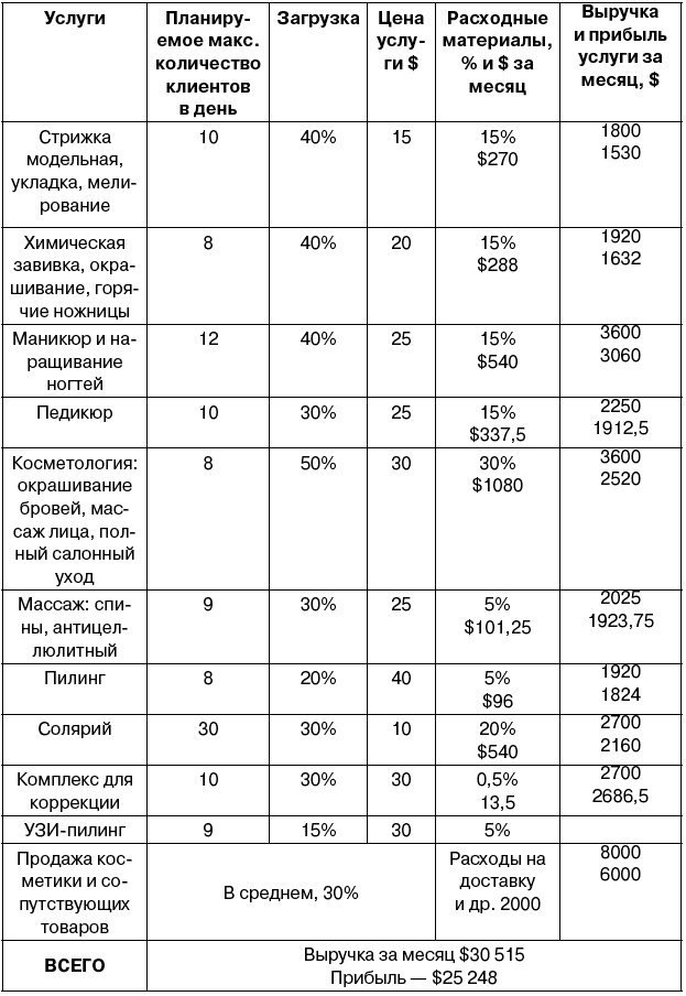 Салон красоты. От бизнес-плана до реального дохода