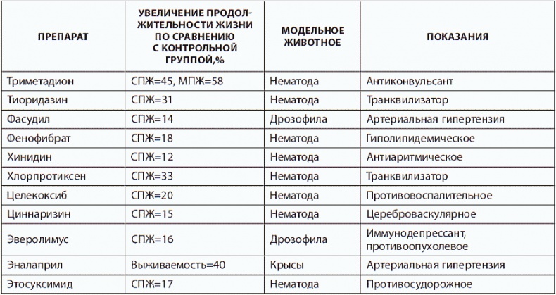 120 лет жизни – только начало. Как победить старение?