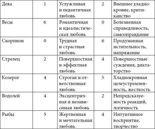 Астрология любви и отношений. Дата рождения подскажет, как встретить свою половину и создать крепкую семью