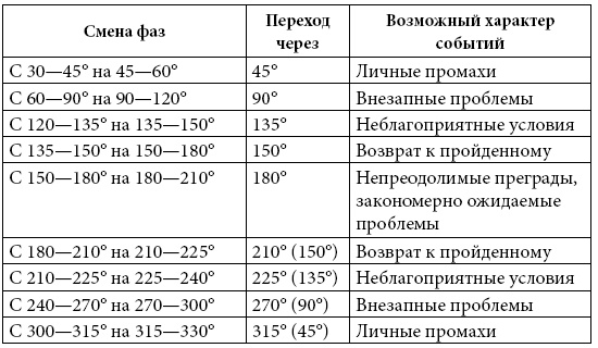 Астрология любви и отношений. Дата рождения подскажет, как встретить свою половину и создать крепкую семью