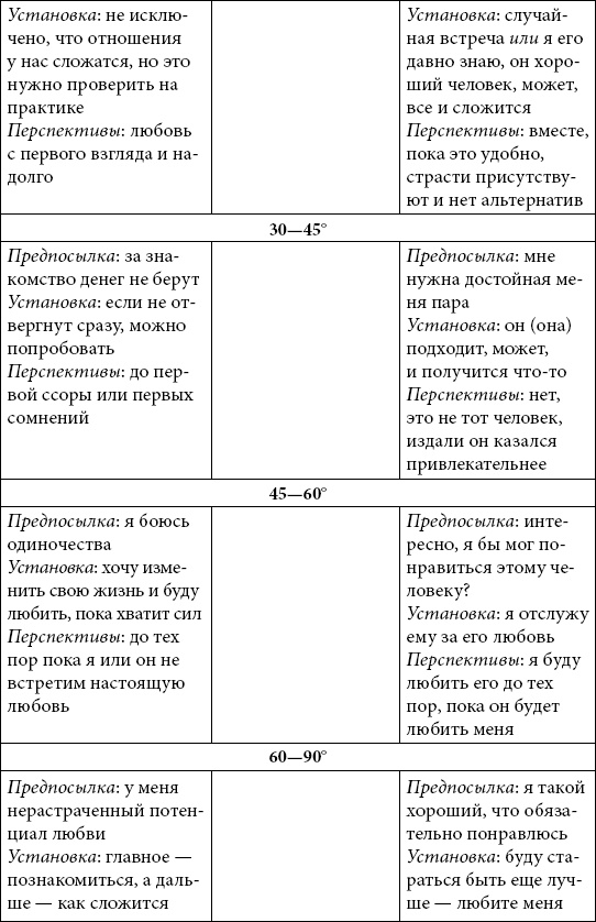 Астрология любви и отношений. Дата рождения подскажет, как встретить свою половину и создать крепкую семью