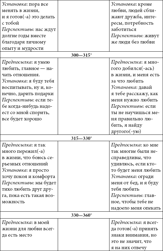 Астрология любви и отношений. Дата рождения подскажет, как встретить свою половину и создать крепкую семью