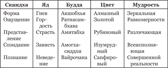 Тибетская книга мертвых