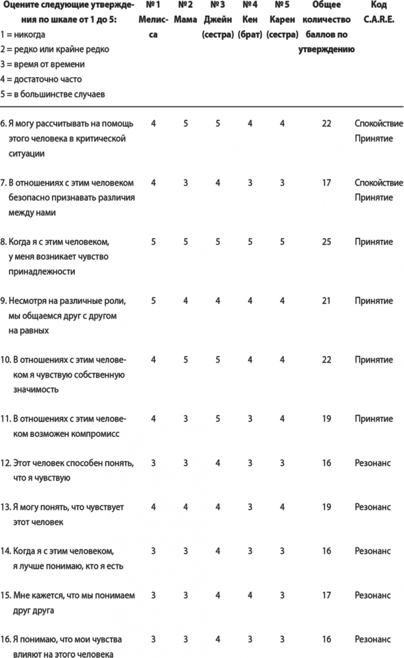 На одной волне. Нейробиология гармоничных отношений