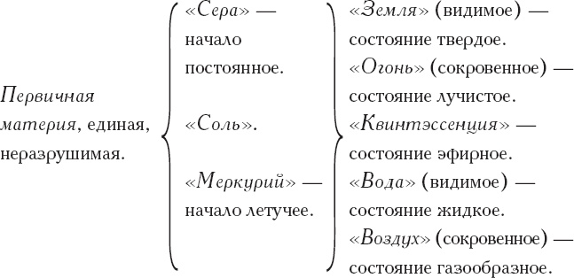 Книга алхимии. История, символы, практика