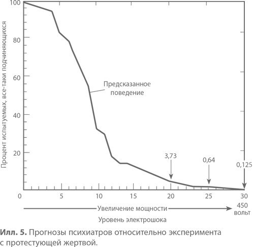 Подчинение авторитету. Научный взгляд на власть и мораль