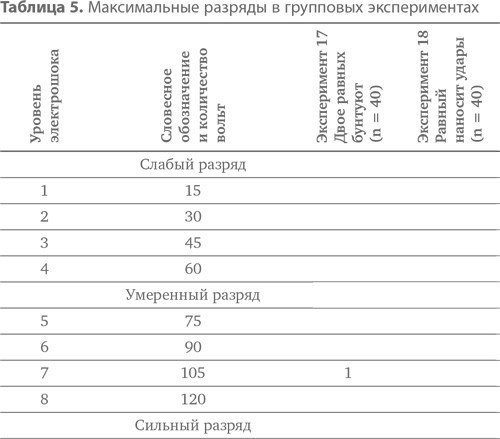 Подчинение авторитету. Научный взгляд на власть и мораль