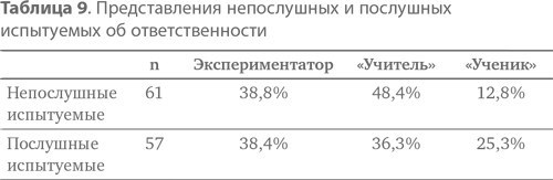 Подчинение авторитету. Научный взгляд на власть и мораль