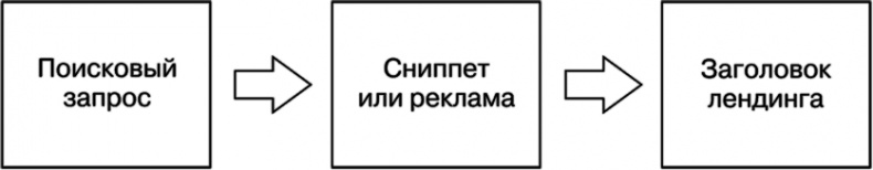 Копирайтинг. Простые рецепты продающих текстов