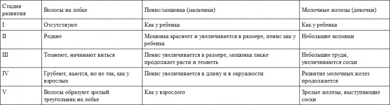 От первых свиданий до взрослой жизни. Что должны знать родители о сексуальном развитии своих подростков